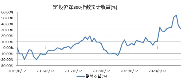 历史上3400点买基金的朋友们还好吗?
