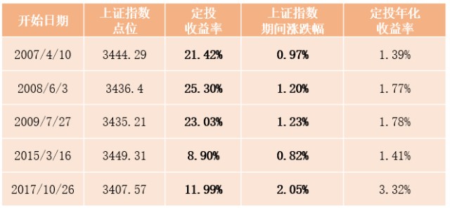 數據來源:wind,小基快跑以上定投測算,均以每月定投1000元,以每月第一