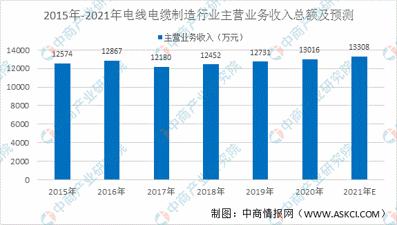 2021年中国电线电行业的市场规模和发展趋势分析