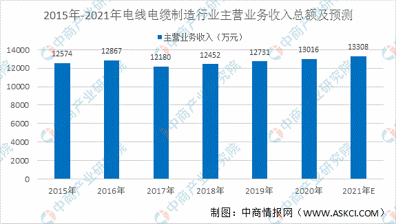 2021年中国电线电行业的存在问题和发展前景分析