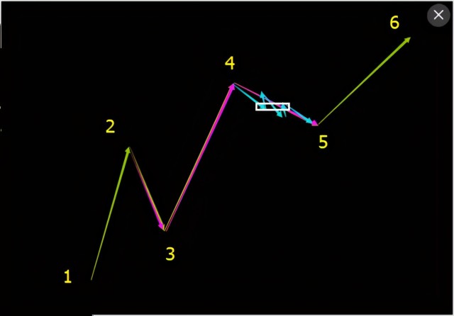 缠论实战背驰盘整背驰中枢趋势详解