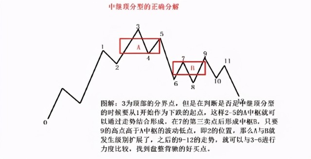 纏論實戰頂分型中繼的思考和應用