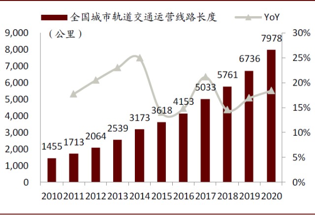 万得资讯,中金公司研究部图表:全国城市轨道交通在建线路长度资料来源