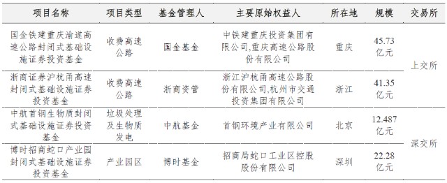 新华说新华基金 首批四单试点公募reits项目十大看点解析 财富号 东方财富网