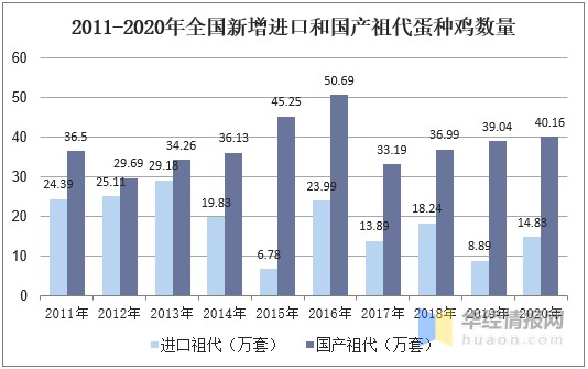 中国蛋鸡存栏量维持稳定，祖代蛋种鸡能够满足国内需求「图」