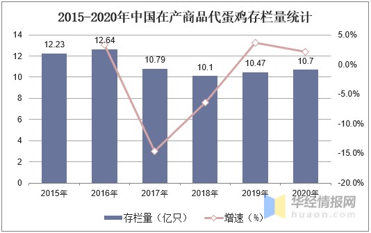 中国蛋鸡存栏量维持稳定，祖代蛋种鸡能够满足国内需求「图」