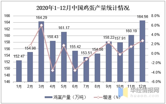 中国蛋鸡存栏量维持稳定，祖代蛋种鸡能够满足国内需求「图」