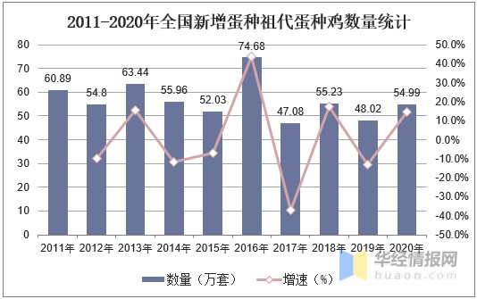 中国蛋鸡存栏量维持稳定，祖代蛋种鸡能够满足国内需求「图」