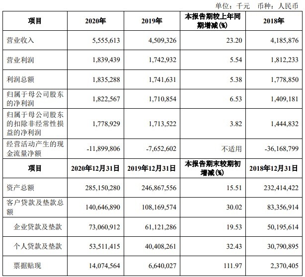 厦门银行去年净利增长6.53% 资本充足率下滑 个人房贷占比超红线