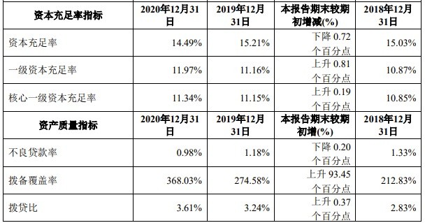 厦门银行去年净利增长6.53% 资本充足率下滑 个人房贷占比超红线