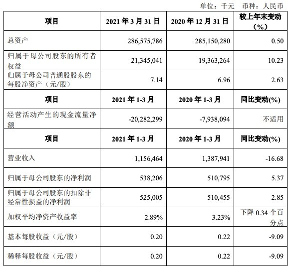 厦门银行去年净利增长6.53% 资本充足率下滑 个人房贷占比超红线