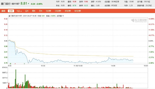 厦门银行去年净利增长6.53% 资本充足率下滑 个人房贷占比超红线