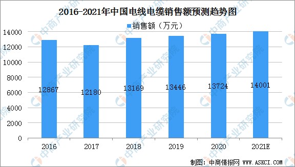 2021年中国电线电市场规模及行业竞争格局分析