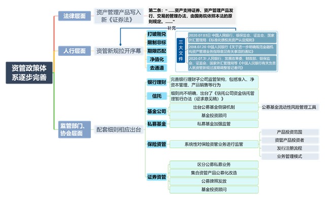 资管新规 实施三周年 格局 成果 短板及未来 财富号 东方财富网