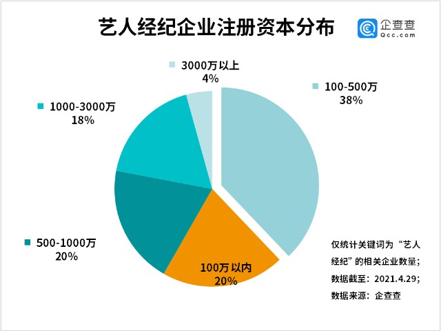 明星工作室接连注销 一季度我国艺人经纪相关企业注册量同比减少41 财富号 东方财富网