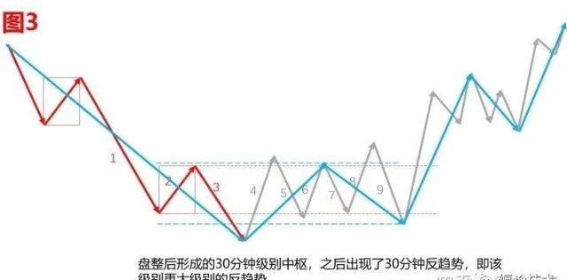 纏論實戰乾貨操作好纏論第一類買點的秘訣