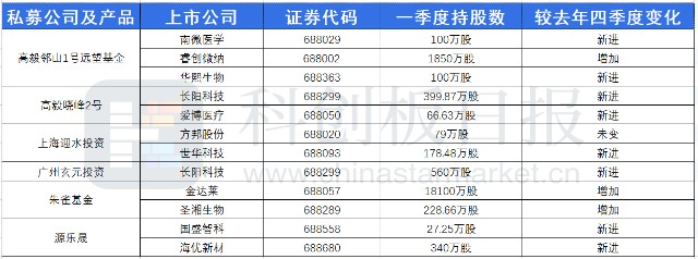 数据｜科创板一季度机构和明星私募持股曝光：机器人、生物医疗、碳中和最受宠