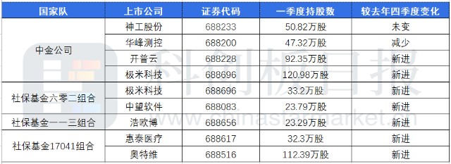 数据｜科创板一季度机构和明星私募持股曝光：机器人、生物医疗、碳中和最受宠