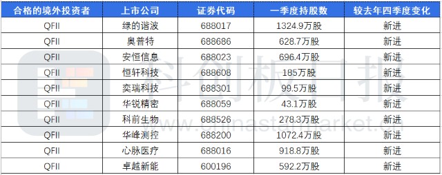 数据｜科创板一季度机构和明星私募持股曝光：机器人、生物医疗、碳中和最受宠