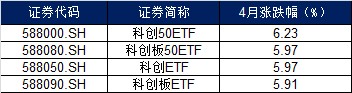 16.89%，创成长4月领涨宽基ETF！会是“红5月”吗？