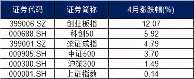 16.89%，创成长4月领涨宽基ETF！会是“红5月”吗？