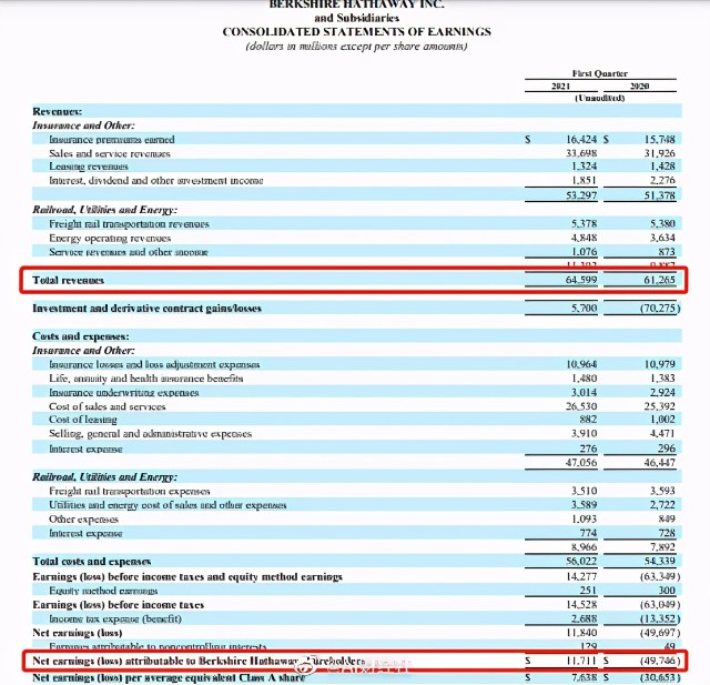 伯克希尔哈撒韦Q1营收近646亿美元，前4大持仓占投资组合比重69%