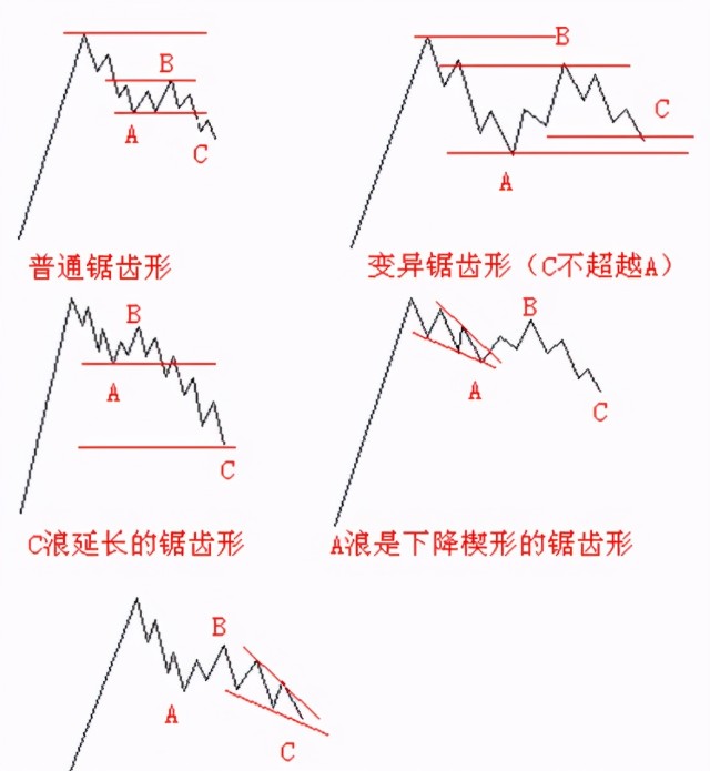 波浪理论调整浪图解图片