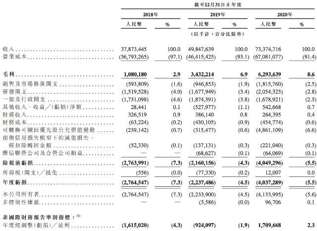 京东物流通过IPO聆讯：规模超过三通一达，京东集团贡献五成收入