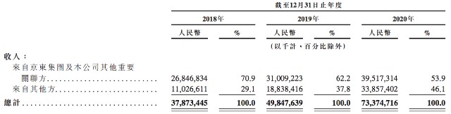 京东物流通过IPO聆讯：规模超过三通一达，京东集团贡献五成收入