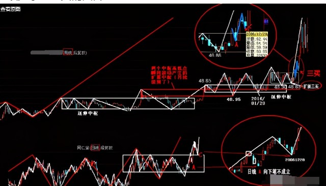 原文第三類買賣點定義:一個次級別走勢類型向上離開纏中說禪走勢中樞