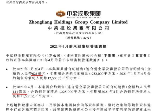 中梁控股前4月销售621亿 单月环比降近两成