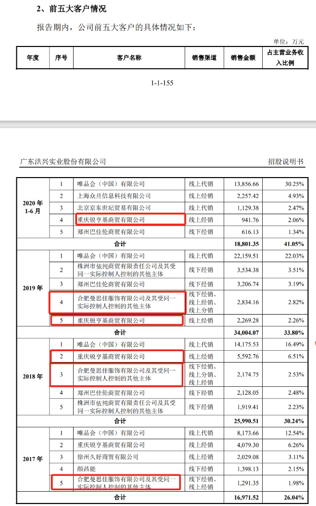 洪兴实业IPO股份支付公允性待榷 数家重要客户存关联之疑