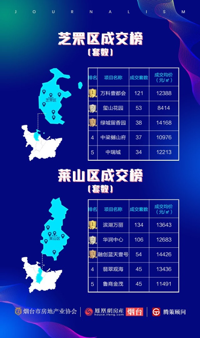 樓市月報4月煙臺六區均價11592元波動平穩五區成交環比均下行濱湖萬麗