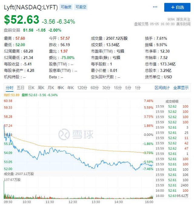 Q1 财报仍陷入亏损沼泽，Uber 和Lyft 谁能快速走出盈利第一步？_财富号 