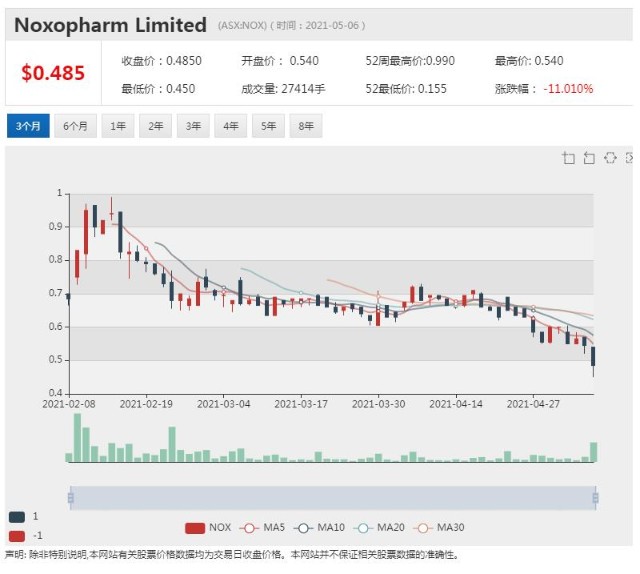 Noxopharm肉瘤癌临试获fda Ind许可盘中飙涨14 财富号 东方财富网