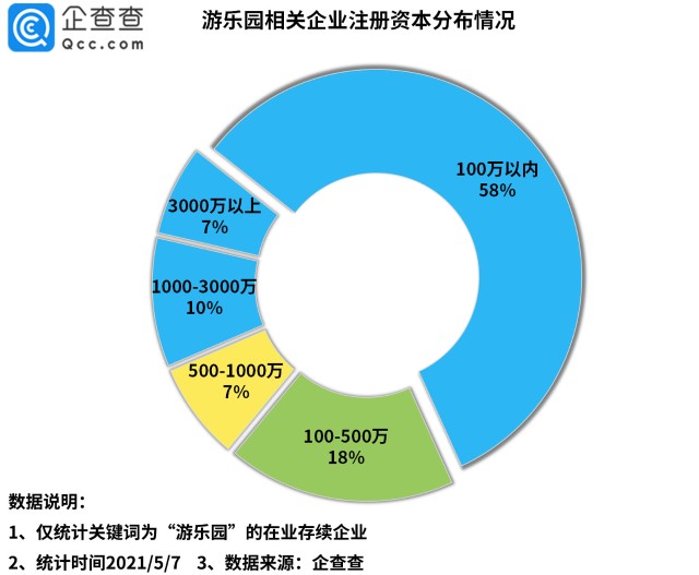 我国成最大主题公园市场 企查查数据 前4月相关企业注册量增长244 财富号 东方财富网