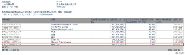 欢喜传媒 1003 Hk 获富达基金大手笔入股 长期投资价值受认可 财富号 东方财富网