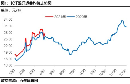 百年建筑网 近期沿江流域砂石连续上涨预计砂石价格仍维持高位 财富号 东方财富网