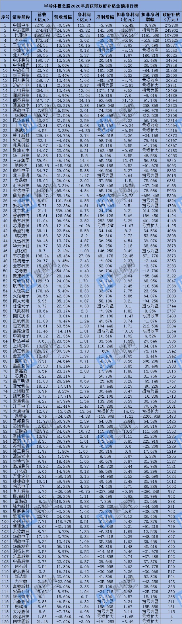 A股半导体公司年度政府补助排行榜：119家合计149亿元前10家占比近七成_ 