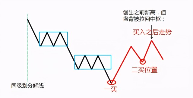 纏論乾貨精華纏論二類買點的精髓如何把握二買建議收藏