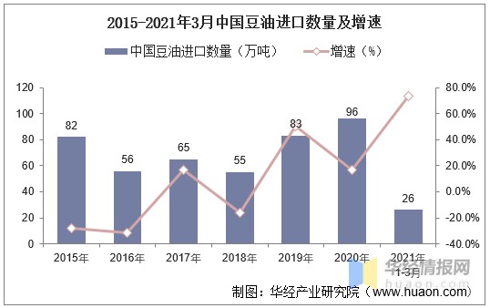 2021年3月中国豆油进口数量、进口金额及进口均价统计