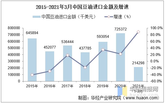 2021年3月中国豆油进口数量、进口金额及进口均价统计