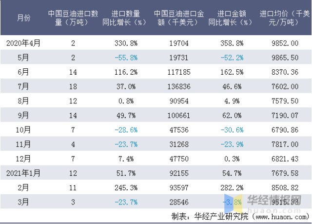 2021年3月中国豆油进口数量、进口金额及进口均价统计
