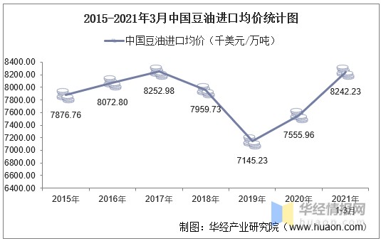 2021年3月中国豆油进口数量、进口金额及进口均价统计