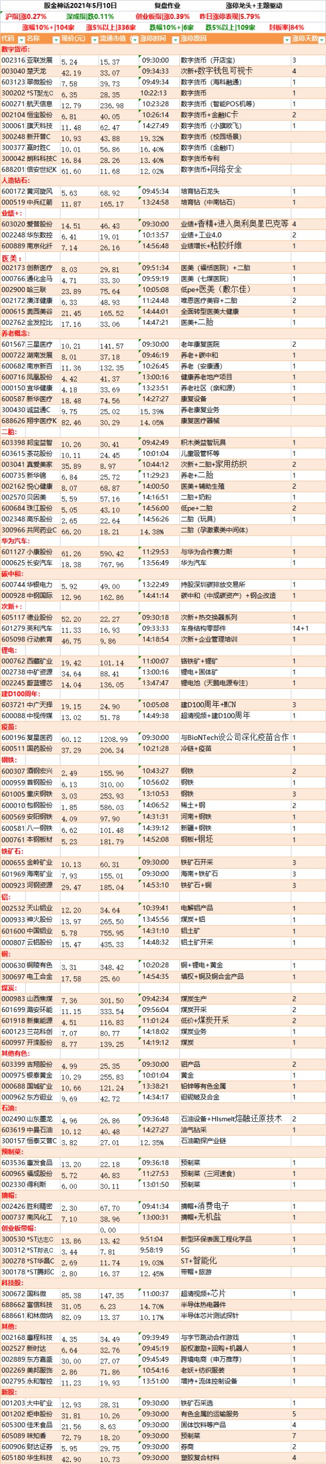 多热点开花逾百股涨停 5月10日复盘 财富号 东方财富网