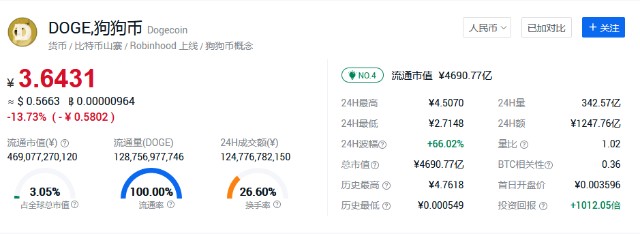 半年暴涨9倍 因马斯克一句话大跳水 他靠复制比特币代码 3小时创出狗狗币 但与2 2亿巨款擦肩而过 财富号 东方财富网