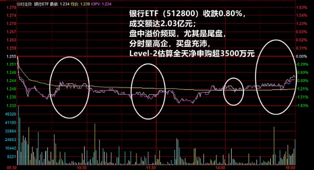 逢跌揽筹 银行etf全天 吸金 超3500万元 开源证券 周期与价值风格将占优 财富号 东方财富网