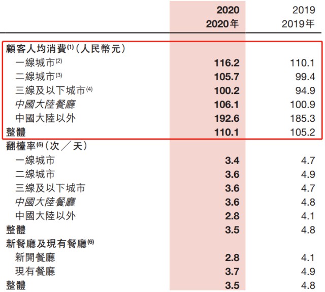 暴跌2300亿！海底捞惨遭腰斩，张勇丢掉首富！更危险的信号来了