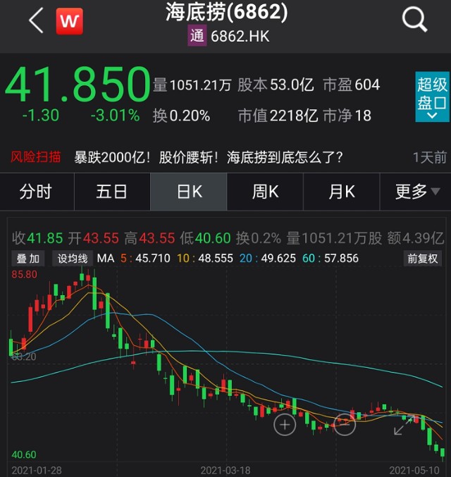 暴跌2300亿！海底捞惨遭腰斩，张勇丢掉首富！更危险的信号来了