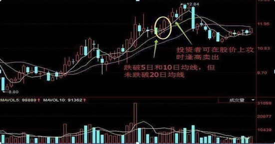 從上圖中可以看出股價於2月22日,23日連續兩日都跌破5日,10日均線,但